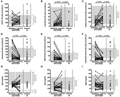 Prolonged Impairment of Immunological Memory After Anti-CD20 Treatment in Pediatric Idiopathic Nephrotic Syndrome